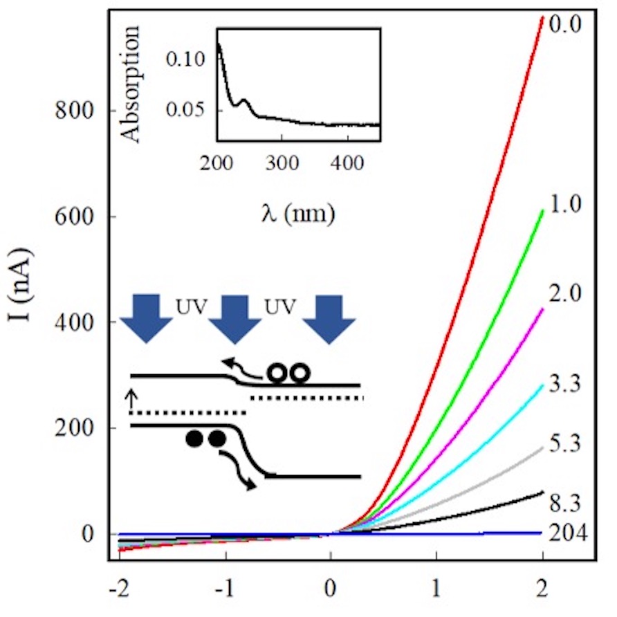 UV tunable carbon nanotube-based diode