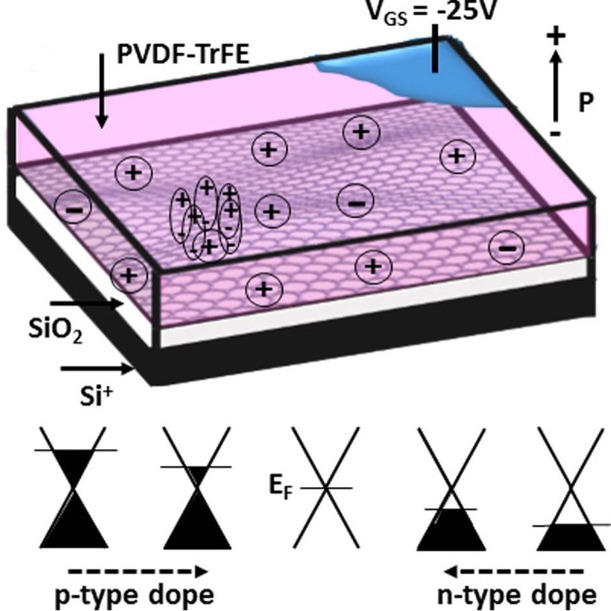 Graphene doping